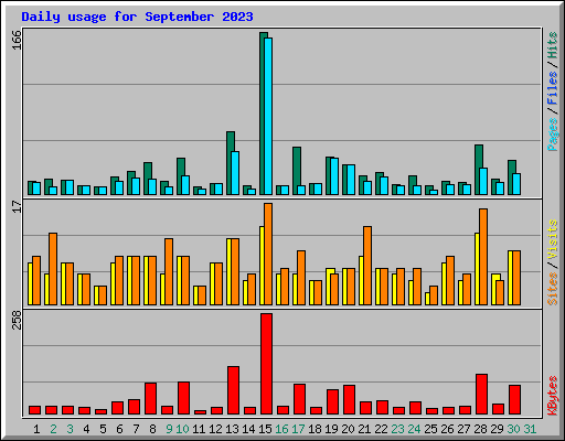 Daily usage for September 2023