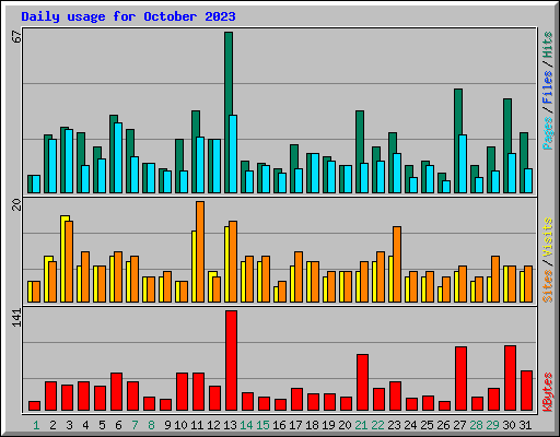 Daily usage for October 2023