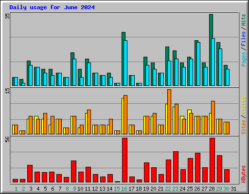 Daily usage for June 2024