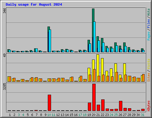 Daily usage for August 2024