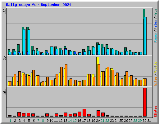 Daily usage for September 2024