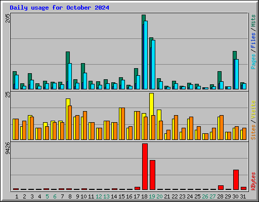 Daily usage for October 2024