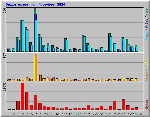 Daily usage for November 2024