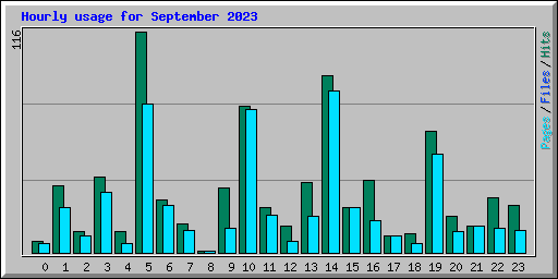 Hourly usage for September 2023