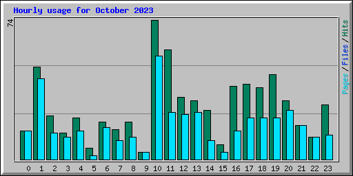 Hourly usage for October 2023