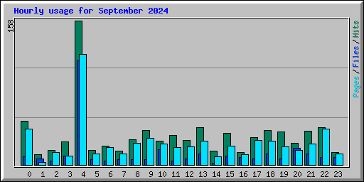 Hourly usage for September 2024