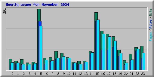 Hourly usage for November 2024