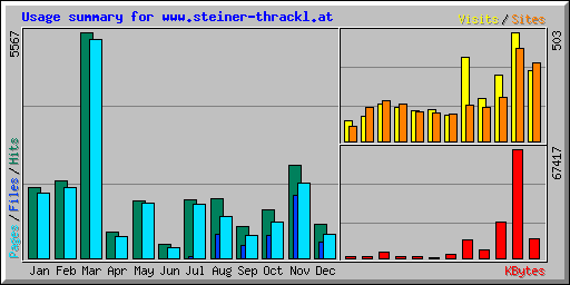 Usage summary for www.steiner-thrackl.at